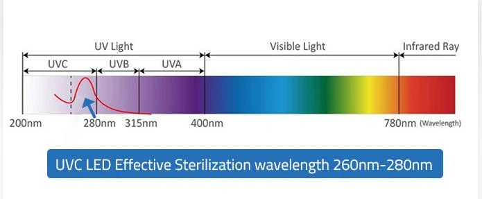 Espectro de radiación UV